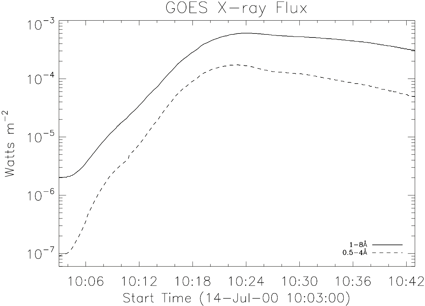 Solar flare seen by GOES XRS on 14 July 2000